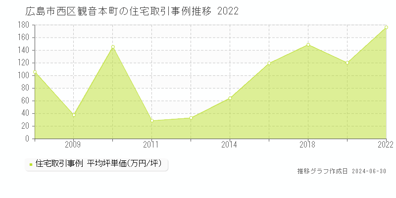 広島市西区観音本町の住宅取引事例推移グラフ 
