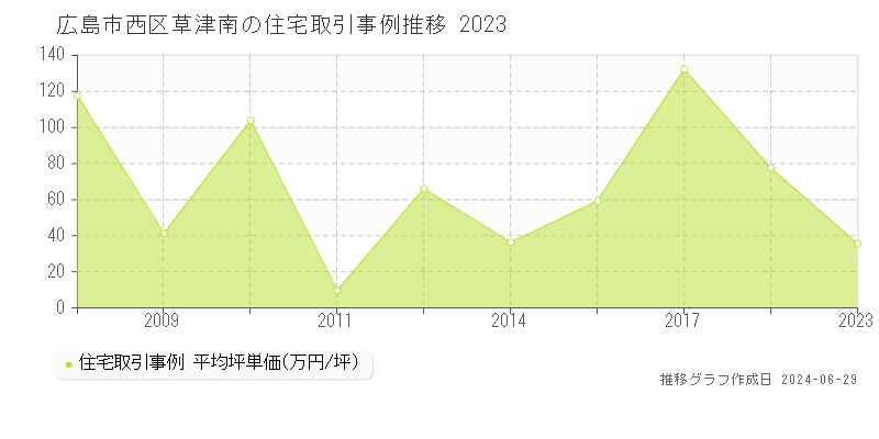 広島市西区草津南の住宅取引事例推移グラフ 