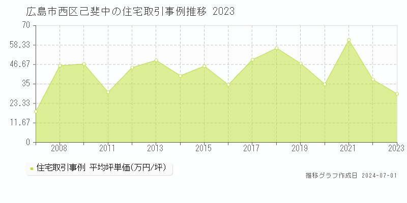 広島市西区己斐中の住宅取引事例推移グラフ 