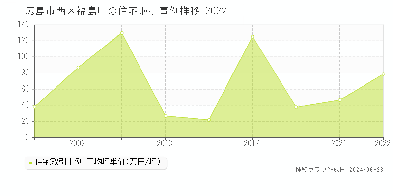 広島市西区福島町の住宅取引事例推移グラフ 