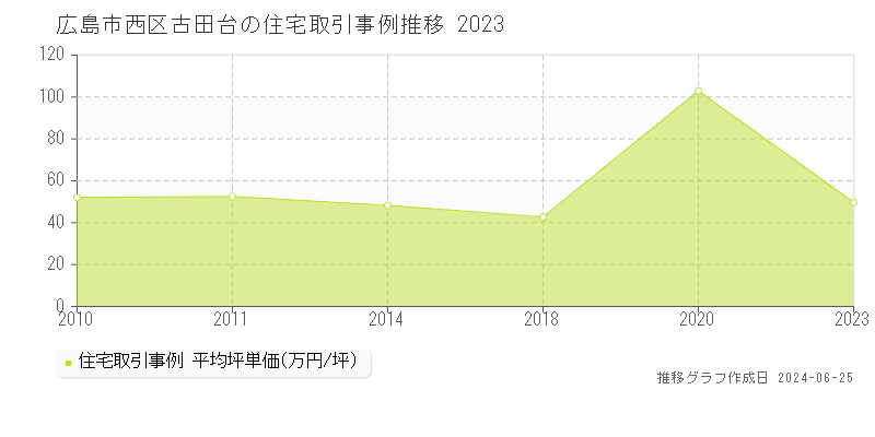 広島市西区古田台の住宅取引事例推移グラフ 