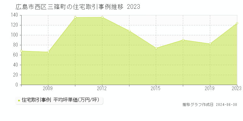 広島市西区三篠町の住宅取引事例推移グラフ 