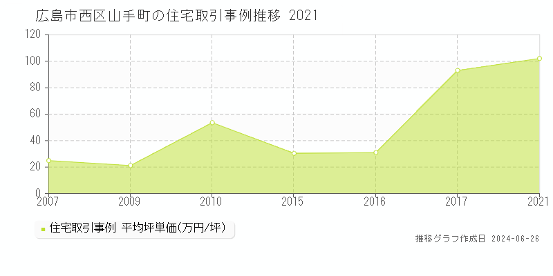広島市西区山手町の住宅取引事例推移グラフ 