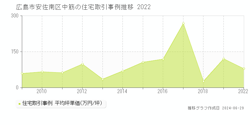 広島市安佐南区中筋の住宅取引事例推移グラフ 