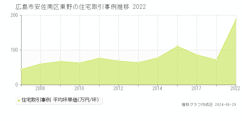 広島市安佐南区東野の住宅取引事例推移グラフ 