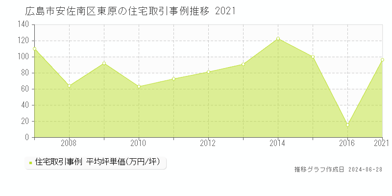 広島市安佐南区東原の住宅取引事例推移グラフ 