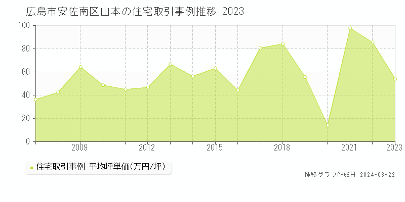 広島市安佐南区山本の住宅取引事例推移グラフ 