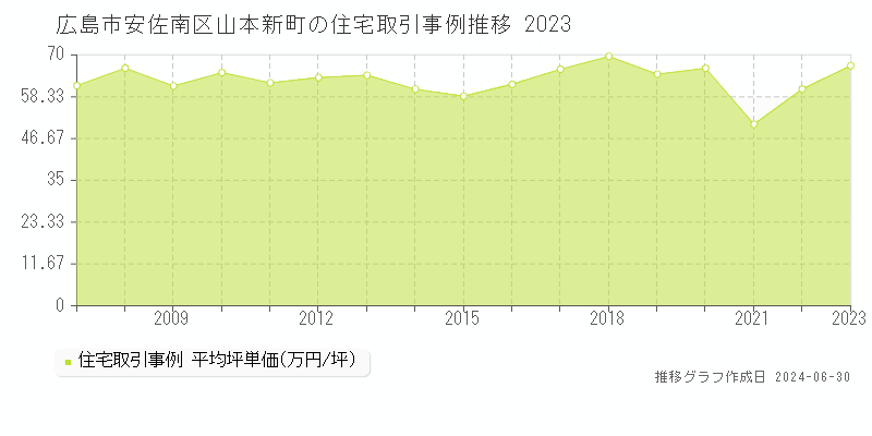 広島市安佐南区山本新町の住宅取引事例推移グラフ 