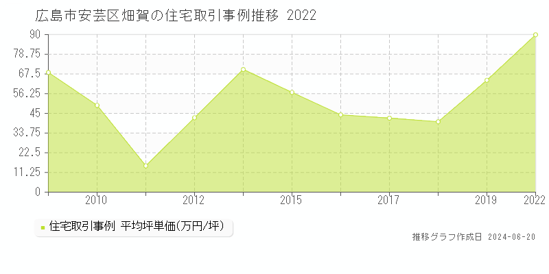 広島市安芸区畑賀の住宅取引事例推移グラフ 
