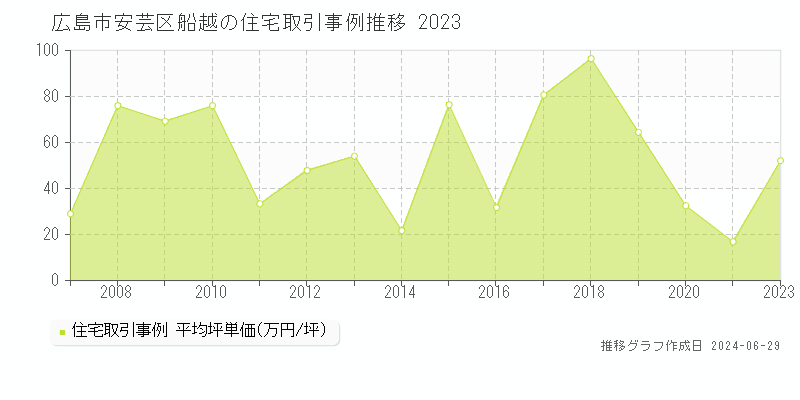 広島市安芸区船越の住宅取引事例推移グラフ 