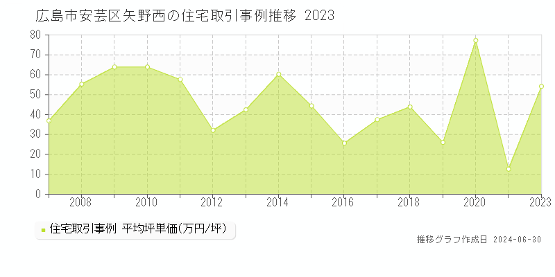 広島市安芸区矢野西の住宅取引事例推移グラフ 