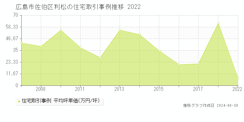 広島市佐伯区利松の住宅取引事例推移グラフ 
