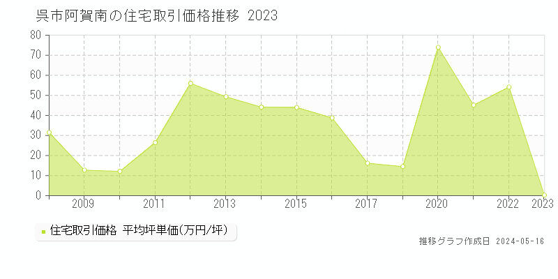 呉市阿賀南の住宅価格推移グラフ 