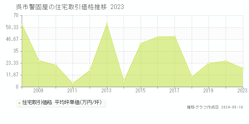 呉市警固屋の住宅価格推移グラフ 
