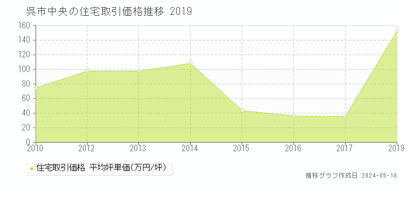 呉市中央の住宅価格推移グラフ 