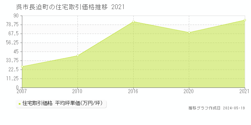 呉市長迫町の住宅価格推移グラフ 