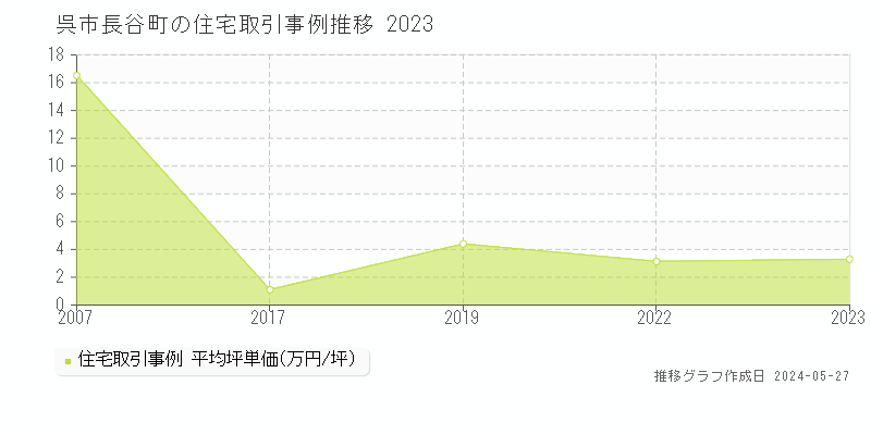 呉市長谷町の住宅価格推移グラフ 
