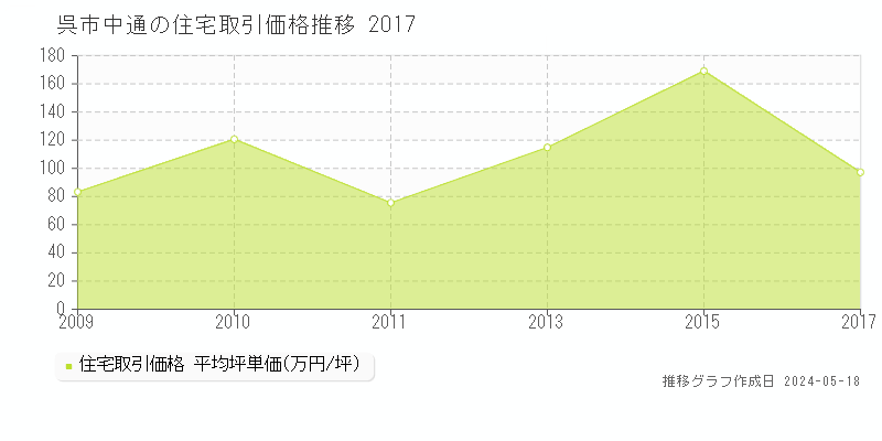 呉市中通の住宅価格推移グラフ 