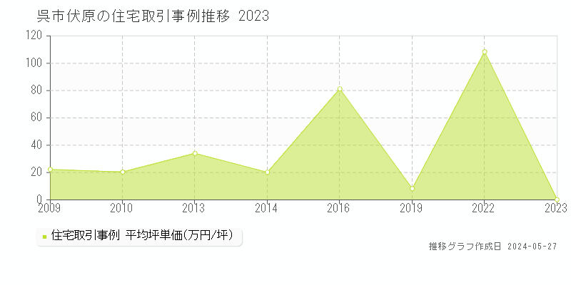 呉市伏原の住宅価格推移グラフ 
