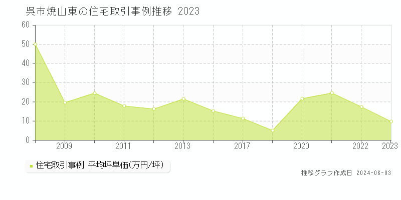 呉市焼山東の住宅価格推移グラフ 