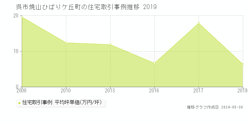 呉市焼山ひばりケ丘町の住宅価格推移グラフ 