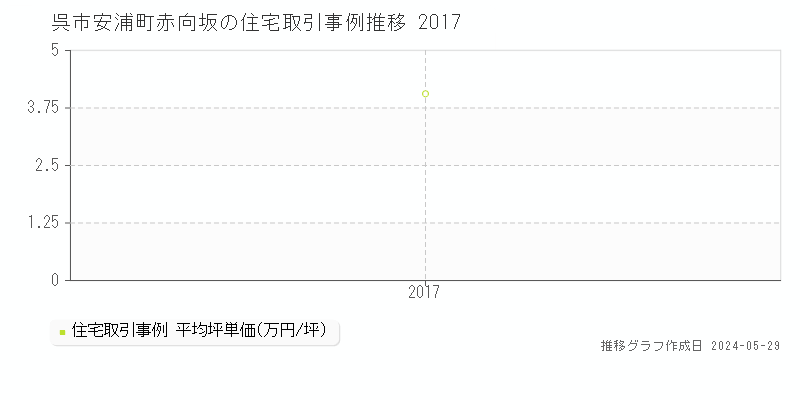 呉市安浦町赤向坂の住宅価格推移グラフ 