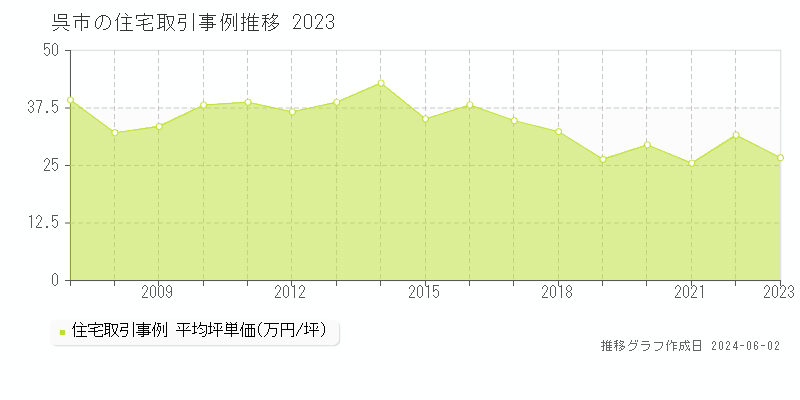 呉市の住宅価格推移グラフ 