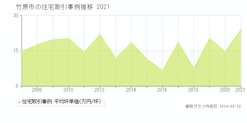 竹原市の住宅価格推移グラフ 