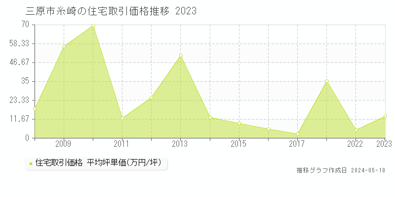 三原市糸崎の住宅価格推移グラフ 