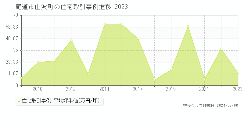 尾道市山波町の住宅価格推移グラフ 