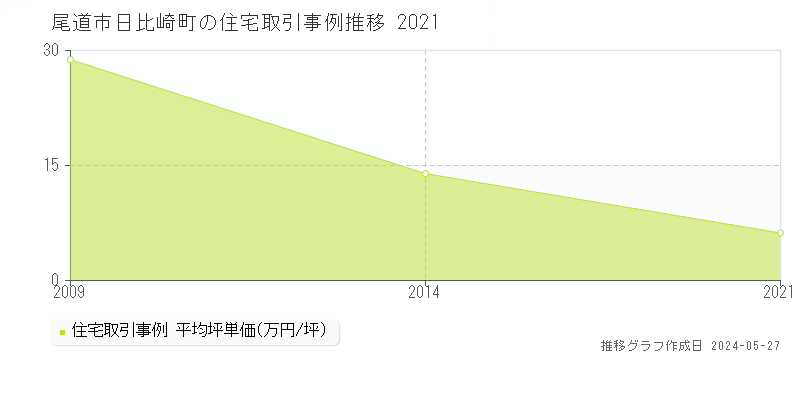 尾道市日比崎町の住宅価格推移グラフ 