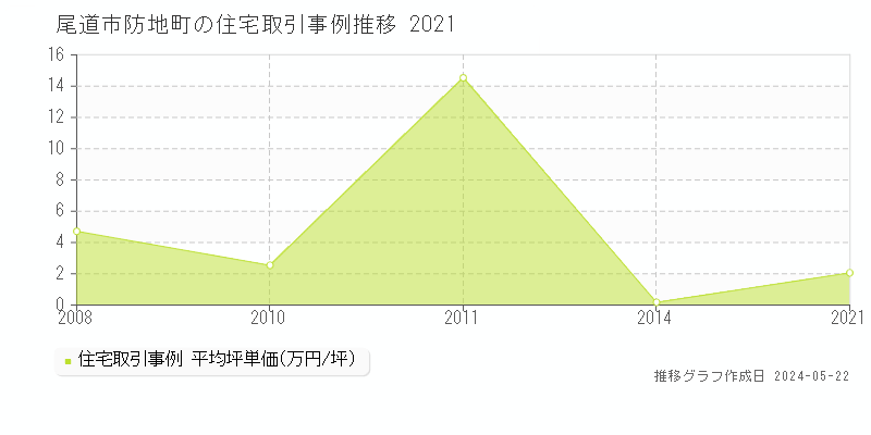 尾道市防地町の住宅価格推移グラフ 