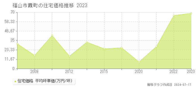 福山市霞町の住宅価格推移グラフ 