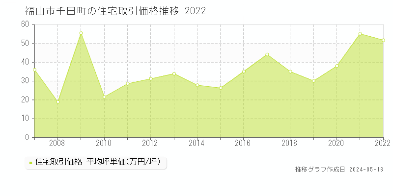 福山市千田町の住宅価格推移グラフ 