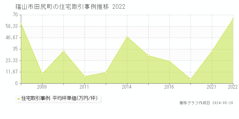 福山市田尻町の住宅価格推移グラフ 
