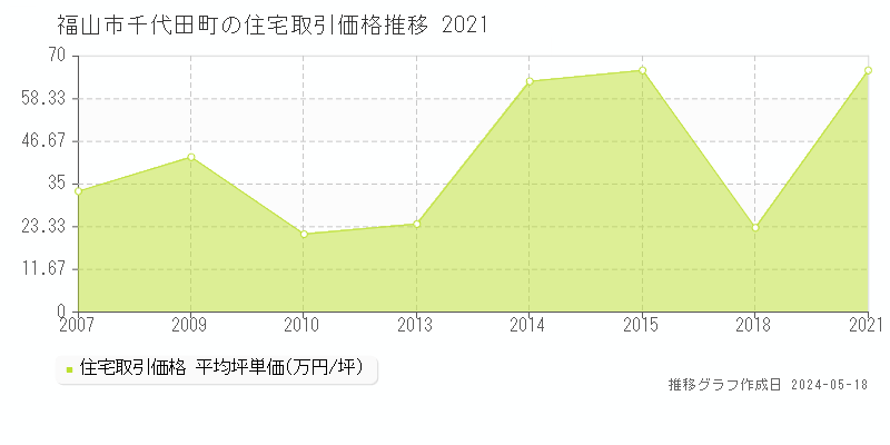 福山市千代田町の住宅価格推移グラフ 
