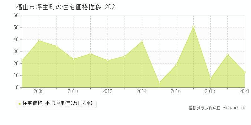 福山市坪生町の住宅価格推移グラフ 