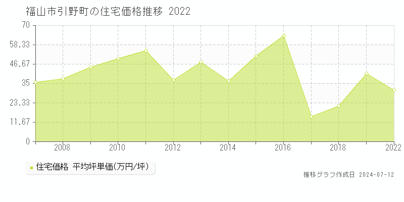 福山市引野町の住宅価格推移グラフ 
