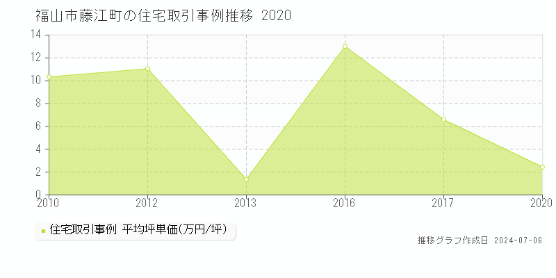 福山市藤江町の住宅価格推移グラフ 