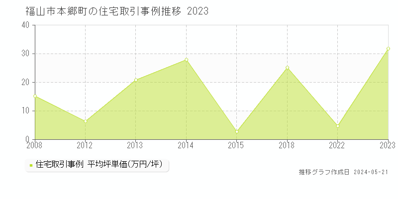 福山市本郷町の住宅価格推移グラフ 