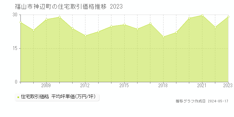 福山市神辺町の住宅価格推移グラフ 