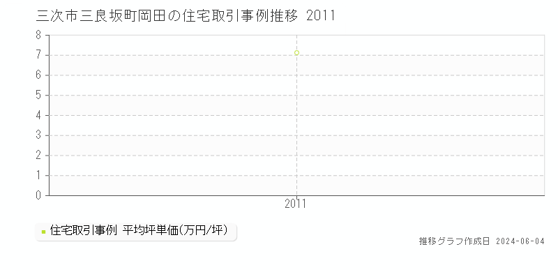 三次市三良坂町岡田の住宅取引価格推移グラフ 