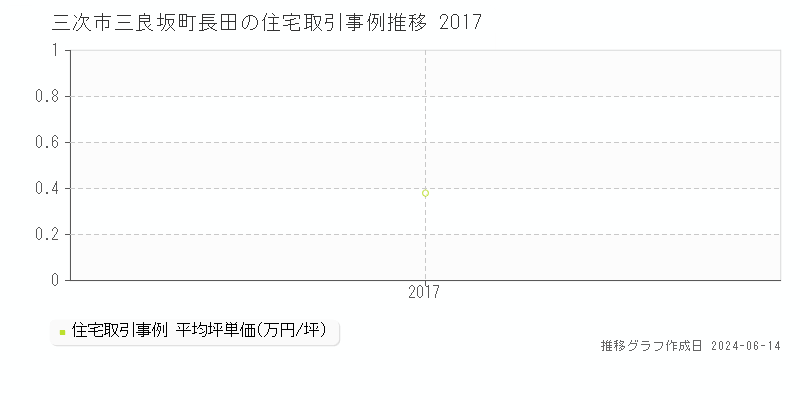 三次市三良坂町長田の住宅取引価格推移グラフ 