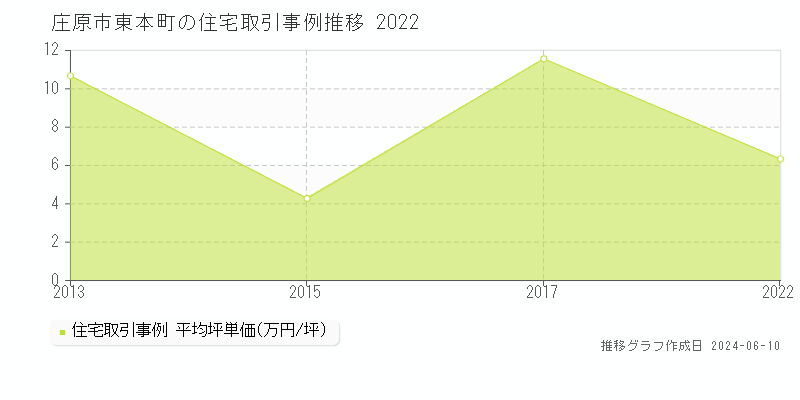 庄原市東本町の住宅取引価格推移グラフ 