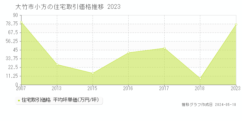 大竹市小方の住宅価格推移グラフ 