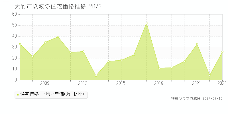 大竹市玖波の住宅価格推移グラフ 