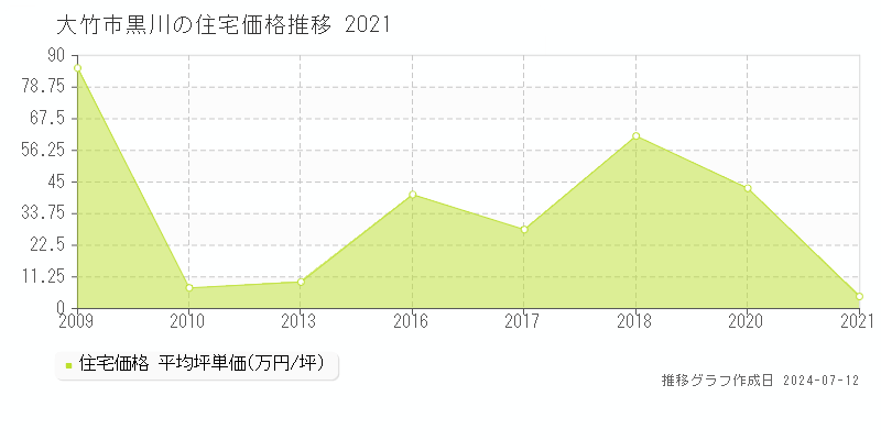 大竹市黒川の住宅価格推移グラフ 