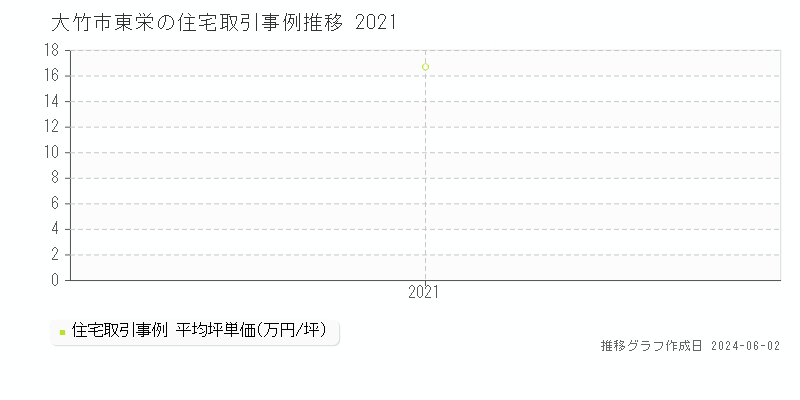 大竹市東栄の住宅価格推移グラフ 