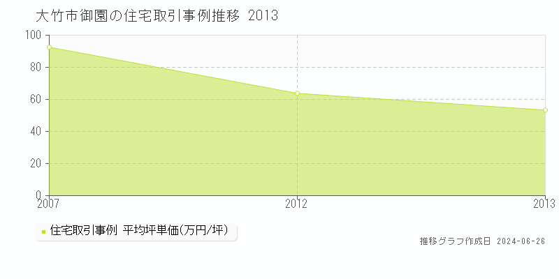大竹市御園の住宅取引事例推移グラフ 