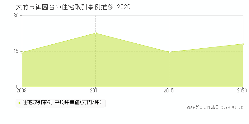 大竹市御園台の住宅取引事例推移グラフ 